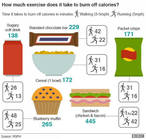 В Великобритании предлагают маркировать упаковки с едой информацией о длительности тренировок, которые необходимы, чтобы сжечь калории, содержащиеся в ней. 