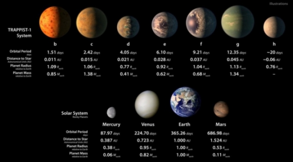 Ученые NASA обнаружили солнечную систему за 40 световых лет от Земли из семи планет. 