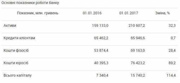 Государственный "Ощадбанк" закончил 2016 год с чистой прибылью 464,085 млн грн по сравнению с убытками в 12,3 млрд грн в 2015 году. 