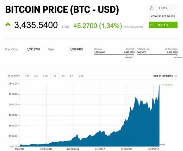Стоимость цифровой валюты Bitcoin во вторник, 8 августа, впервые превысила отметку 3500 долларов. 
