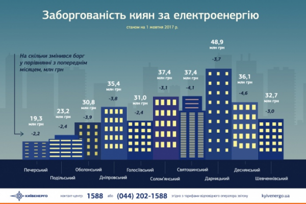 Долг Киева за использованную электроэнергию перед ПАО Киевэнерго состоянию на 1 октября составляет 1,012 млрд грн. 