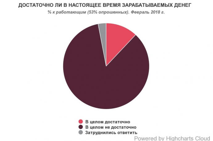 85% работающих жителей Украины недовольны своей заработной платой. 