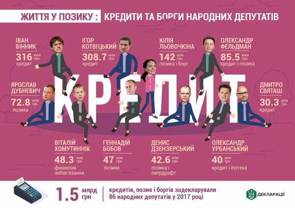 Общая сумма официально задекларированных долгов народных депутатов составила 1 млрд 460 млн гривен. 