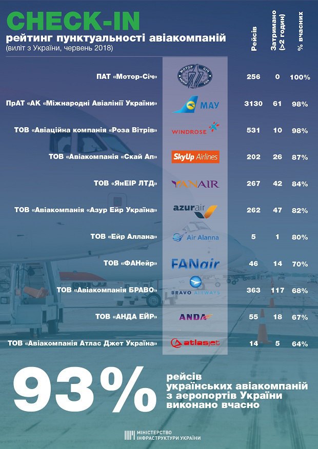 Министерство инфраструктуры составило рейтинг самых пунктуальных авиакомпаний Украины за июнь. 