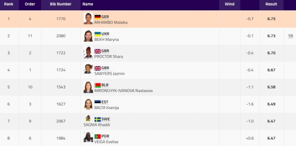 арина Бех в последней попытке в прыжках в длину улетела на 6,73 метров, что позволило украинцы занять второе место на объединенном чемпионате Европы по летним олимпийским видам спорта, который проходит в Шотландии и Германии. 