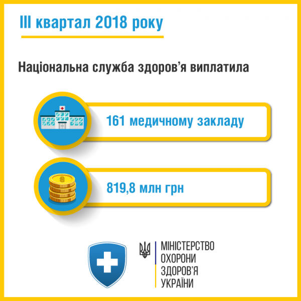 
За третий квартал 2018 года Национальная служба здоровья выплатила 161 медицинскому учреждению 819,8 миллионов гривен. 