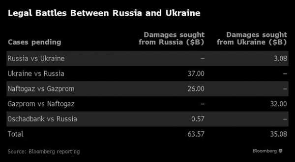 Сумма судебных споров между Украиной и Российской Федерацией приближается к отметке в $100 млрд. 