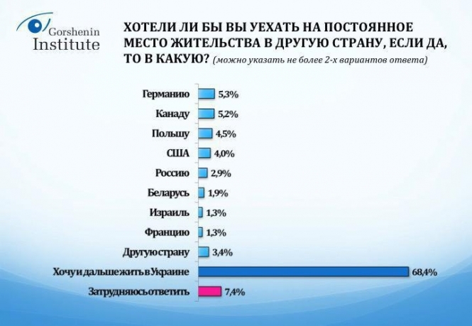 Об этом свидетельствует соцопрос, проведенный в середине февраля Институтом Горшенина. Его результаты были представлены в пятницу, 11 марта 2016 года. 