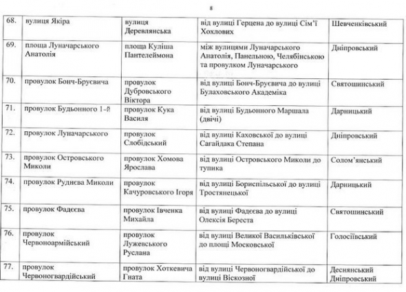 
    Кличко своим распоряжением декоммунизировал 79 улиц в Киеве9 