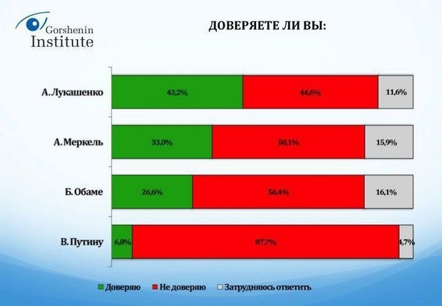 Украинцы имеют теплые чувства к Беларуси и Польше. Об этом свидетельствует соцопрос, проведенный в середине февраля Институтом Горшенина. Его результаты опубликованы в пятницу, 11 марта 2016 года. 