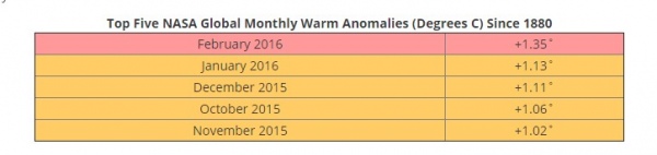 Февраль 2016 года стал самым теплым месяцем на Земле за всю историю метеонаблюдений. 