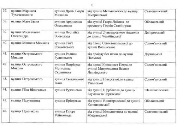 
    Кличко своим распоряжением декоммунизировал 79 улиц в Киеве9 