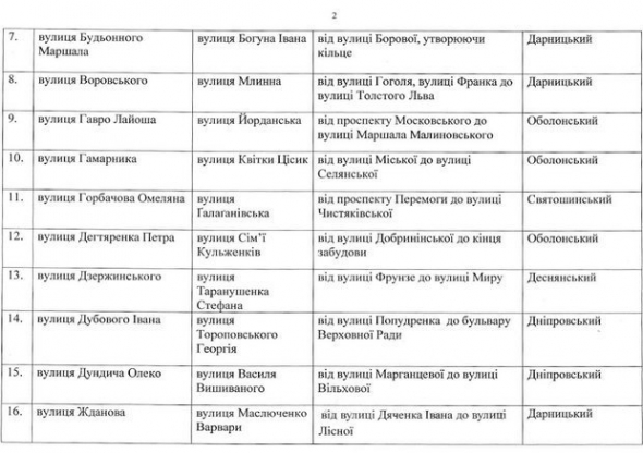 
    Кличко своим распоряжением декоммунизировал 79 улиц в Киеве9 