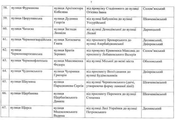 
    Кличко своим распоряжением декоммунизировал 79 улиц в Киеве9 