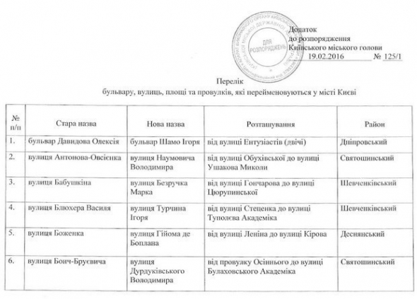 
    Кличко своим распоряжением декоммунизировал 79 улиц в Киеве9 