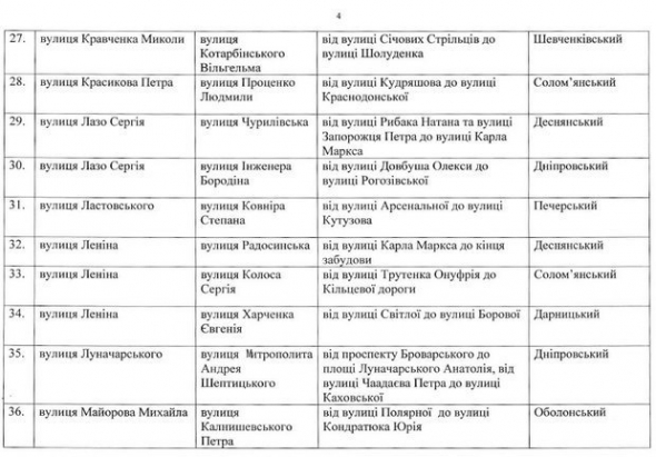 
    Кличко своим распоряжением декоммунизировал 79 улиц в Киеве9 