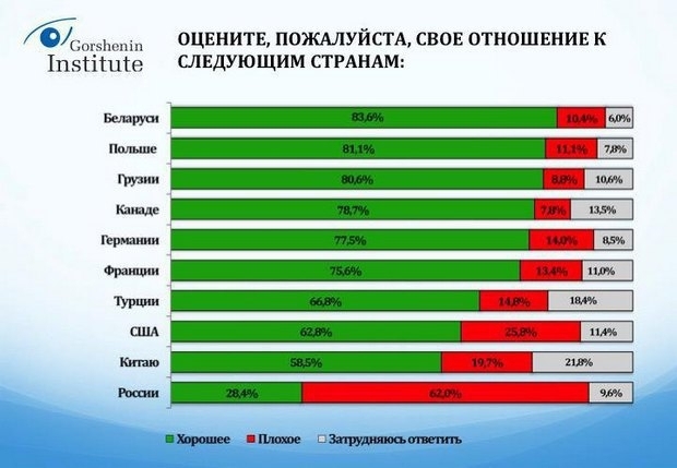 Украинцы имеют теплые чувства к Беларуси и Польше. Об этом свидетельствует соцопрос, проведенный в середине февраля Институтом Горшенина. Его результаты опубликованы в пятницу, 11 марта 2016 года. 