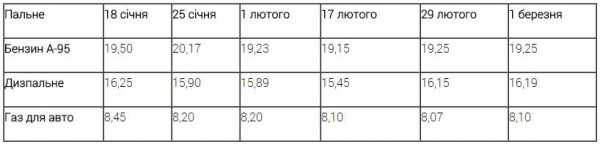 Средняя стоимость бензина А-95 сегодня, 1 марта, составляет 19,25 гривны: в зависимости от заправок самая низкая цена на это топливо - 17,60 гривны, а самая высокая - 21 гривна. 