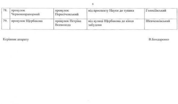 
    Кличко своим распоряжением декоммунизировал 79 улиц в Киеве9 