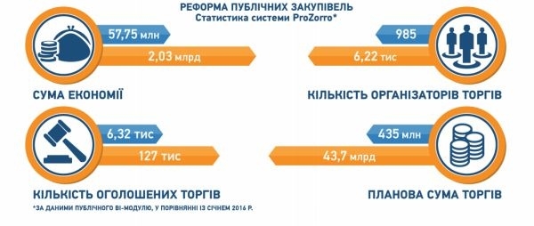 Судебная реформа, миллиарды экономии, частные детсады: прогресс Украины за полгода 