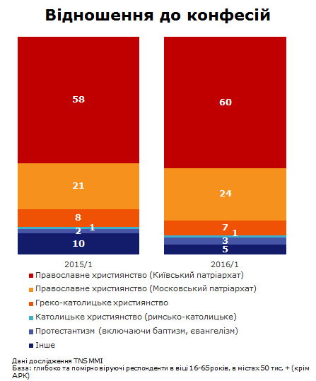 Во всех регионах Украины превышает доля сторонников Киевского патриархата. 