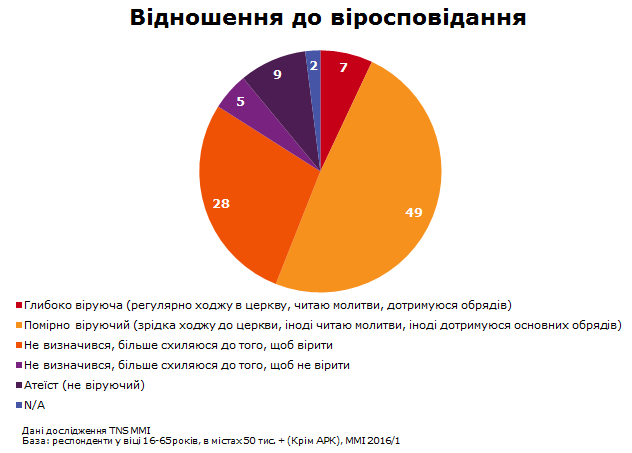 Во всех регионах Украины превышает доля сторонников Киевского патриархата. 