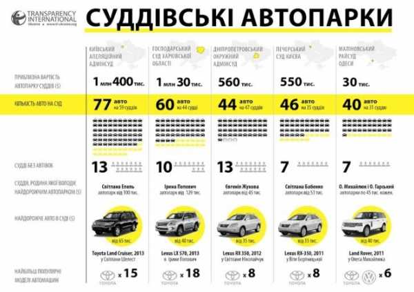 Высший административный суд Украины признал незаконным начисление налога владельцам элитных иномарок в сумме 25 тыс грн в 2015 году. 