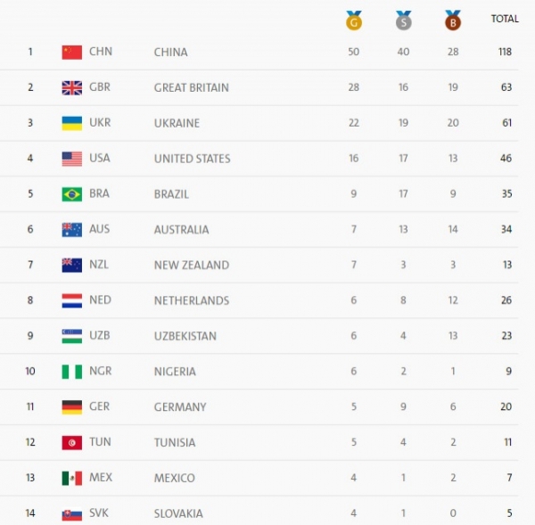 11 медалей завоевала сборная Украины на пятый день Паралимпийских игр 2016 в Рио-де-Жанейро. 