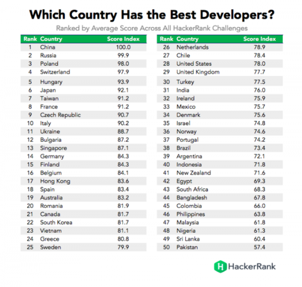 Украина заняла 11 место в рейтинге стран с лучшими программистами. 