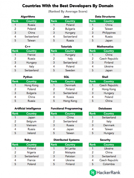 Украина заняла 11 место в рейтинге стран с лучшими программистами. 