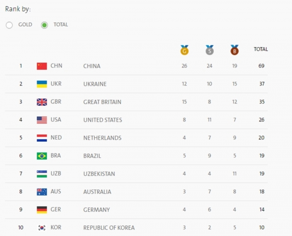 Сборная Украины заняла второе место по количеству медалей после третьего дня соревнований на Паралимпиаде в Рио. 