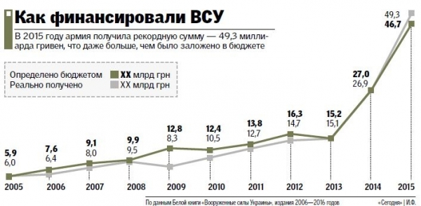 Как менялся оборонный бюджет Украины и сколько стоит армия 