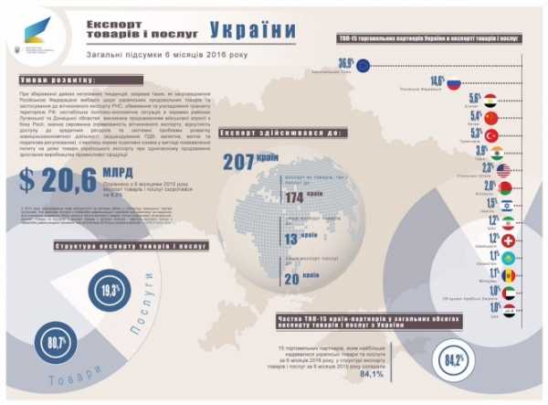 Экспорт украинских товаров в страны Европейского Союза в первом полугодии 2016 года вырос на 6,7% по сравнению с первым полугодием 2015 года. 