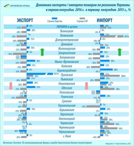 Введение в январе этого года запрета на ввоз ряда товарных групп из РФ не привело к уменьшению импорта из СНГ. 