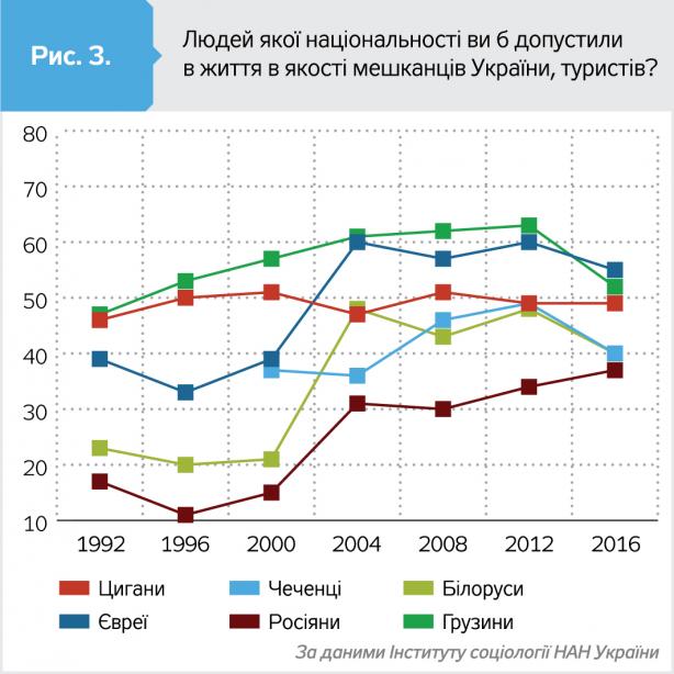 Две национальности, к которым украинские граждане демонстрируют стойкое предубеждение и нежелание вообще пускать их в страну, - это чеченцы и цыгане. 