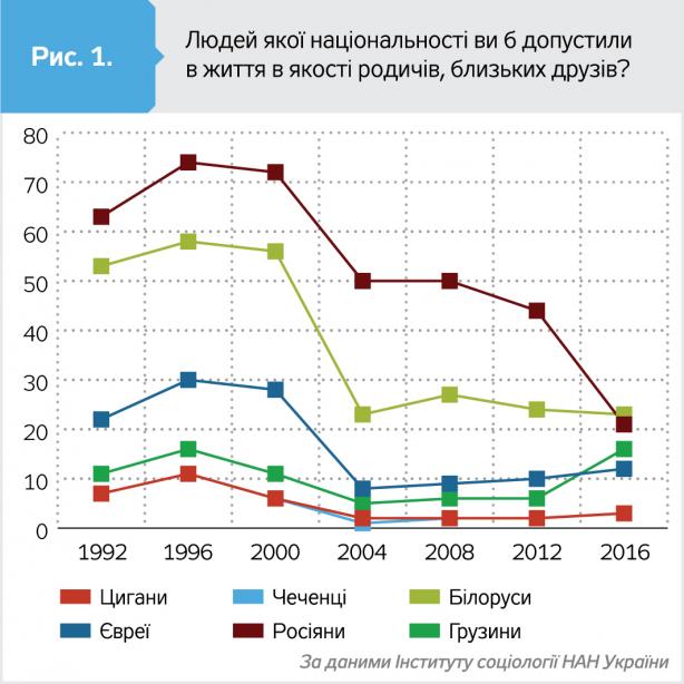 Две национальности, к которым украинские граждане демонстрируют стойкое предубеждение и нежелание вообще пускать их в страну, - это чеченцы и цыгане. 