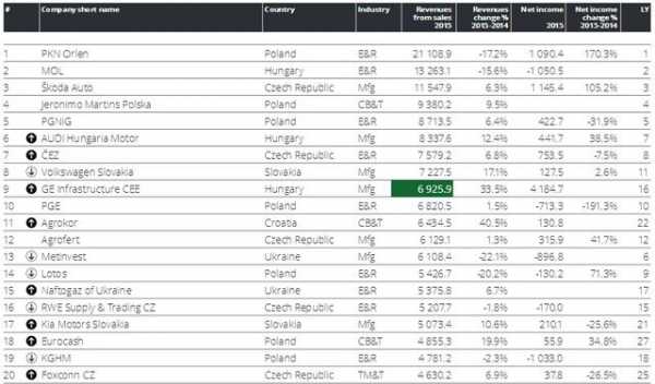 Металлургический холдинг "Метинвест" последним из украинских юрлиц выпал из десятки крупнейших компаний в Центральной и Восточной Европе. 