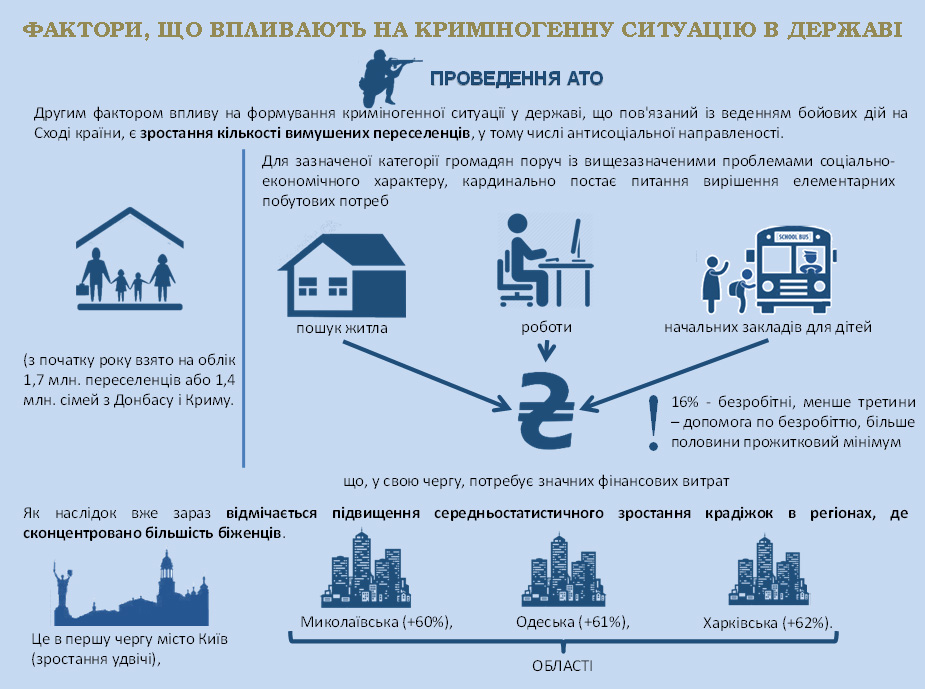 С началу 2016 году принято на учет 1800000 переселенцев (1,4 млн  семей из Донбасса и Крыма), еще около 800 тыс человек не зарегистрированы как переселенцы. 