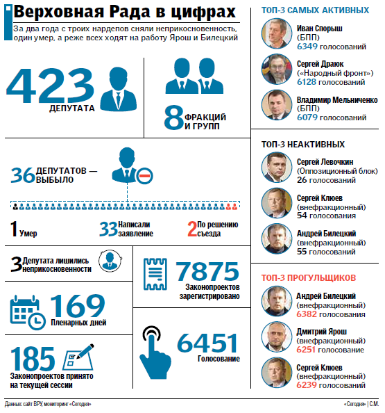 Два года Раде: скандалы и достижения депутатов в цифрах 