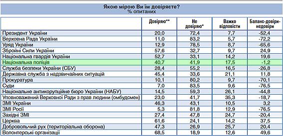 Национальная полиция по уровню доверия среди силовых структур находится на третьем месте, а украинцы на 40,7% удовлетворены ее работой. 