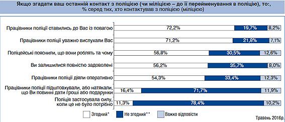 Национальная полиция по уровню доверия среди силовых структур находится на третьем месте, а украинцы на 40,7% удовлетворены ее работой. 