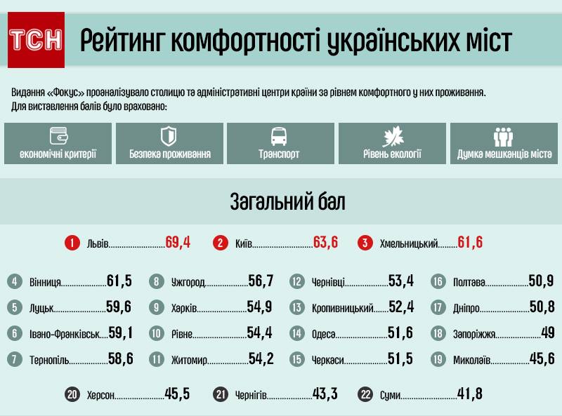 Украинский журнал "Фокус" опубликовал рейтинг самых комфортных городов Украины. Победителем в списке стал Львов, который оторвался от Киева почти на шесть баллов и получил показатель в 69,4. 