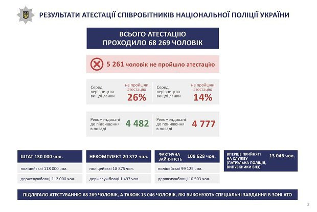 Министр внутренних дел Арсен Аваков рассказал об итогах переаттестации сотрудников Национальной полиции. 