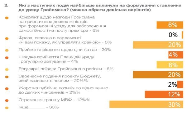 Эксперты оценили первое полугодие работы Кабмина Гройсмана 