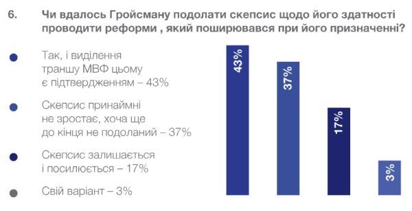 Эксперты оценили первое полугодие работы Кабмина Гройсмана 