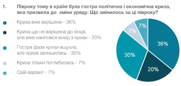 Эксперты оценили первое полугодие работы Кабмина Гройсмана 