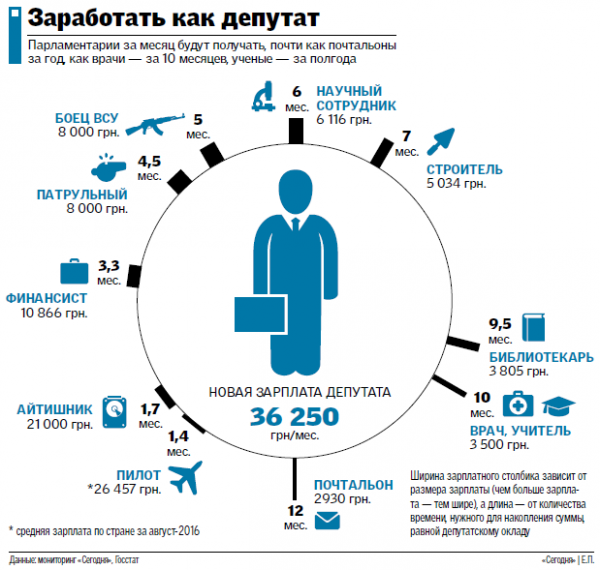 Депутаты невзначай удвоили себе зарплаты: подробности и мнения экспертов 