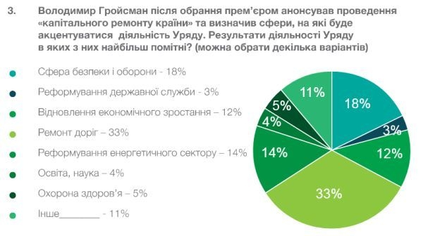 Эксперты оценили первое полугодие работы Кабмина Гройсмана 