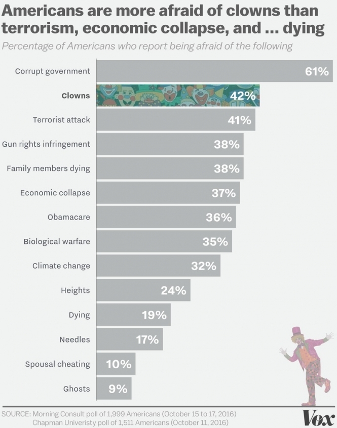 Боязнь перед клоунами в США уступает лишь боязни перед коррупцией. 