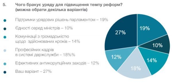 Эксперты оценили первое полугодие работы Кабмина Гройсмана 